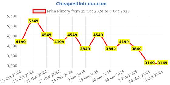 tatacliq.com Skechers Women's GO RUN FAST-DAZZLE Grey Running Shoes skechers Price History Graph from 25 Oct 2024 to 5 Oct 2025