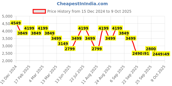 tatacliq.com Skechers Women's GO RUN FAST-DAZZLE Grey Running Shoes skechers Price History Graph from 15 Dec 2024 to 9 Oct 2025