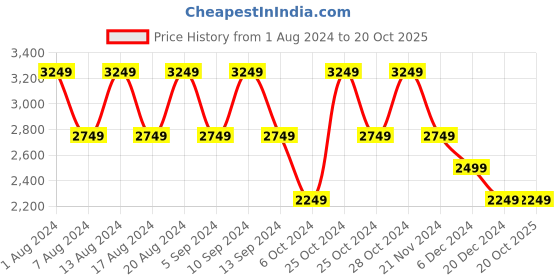 tatacliq.com Skechers Women's GO RUN FAST - GLIMMER Burgundy  Running Shoes skechers Price History Graph from 1 Aug 2024 to 20 Oct 2025