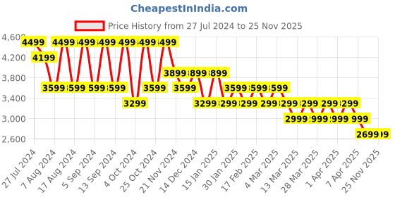 tatacliq.com Skechers Women's GO RUN FAST - Navy Blue Running Shoes skechers Price History Graph from 27 Jul 2024 to 25 Nov 2025