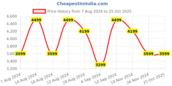 tatacliq.com Skechers Women's GO RUN FAST - Navy Blue Running Shoes skechers Price History Graph from 7 Aug 2024 to 25 Oct 2025
