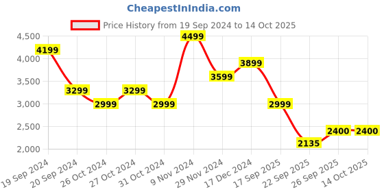tatacliq.com Skechers Women's GO RUN FAST - Navy Blue Running Shoes skechers Price History Graph from 19 Sep 2024 to 13 Oct 2025