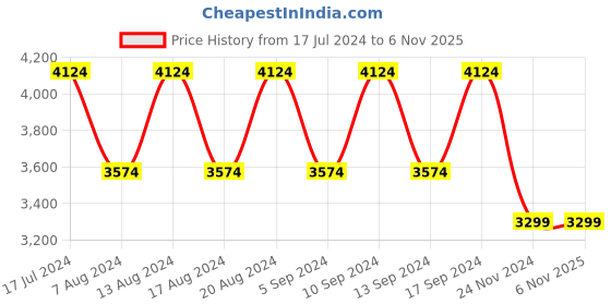 tatacliq.com Skechers Women's GO RUN FAST - Navy Multi Running Shoes skechers Price History Graph from 17 Jul 2024 to 5 Nov 2025