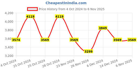 tatacliq.com Skechers Women's GO RUN FAST - Navy Multi Running Shoes skechers Price History Graph from 4 Oct 2024 to 5 Nov 2025