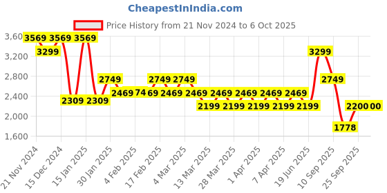 tatacliq.com Skechers Women's GO RUN FAST - Navy Multi Running Shoes skechers Price History Graph from 21 Nov 2024 to 4 Oct 2025