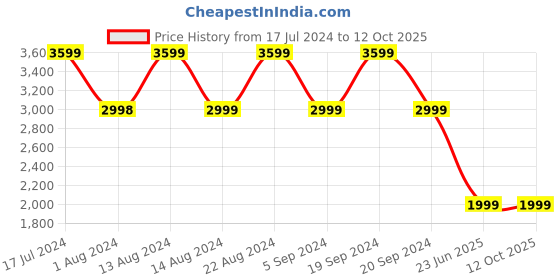 tatacliq.com Skechers Women's GO RUN FAST-RAPID ADVANCE Red White Running Shoes skechers Price History Graph from 17 Jul 2024 to 12 Oct 2025