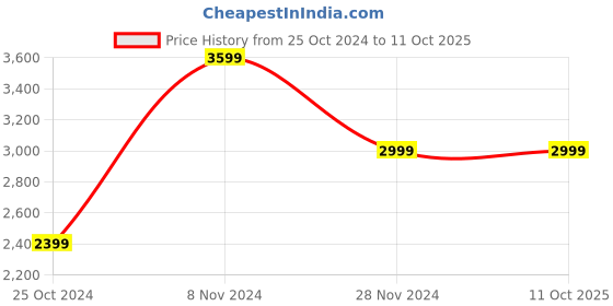 tatacliq.com Skechers Women's GO RUN FAST-RAPID ADVANCE Red White Running Shoes skechers Price History Graph from 25 Oct 2024 to 11 Oct 2025