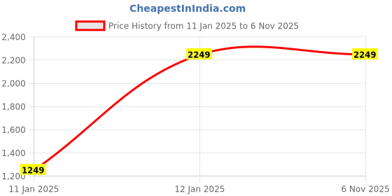 tatacliq.com Skechers Women's GO RUN FAST-VALOR Black Pink Running Shoes skechers Price History Graph from 11 Jan 2025 to 3 Nov 2025