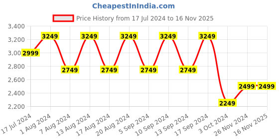 tatacliq.com Skechers Women's GO RUN FAST-VALOR Blue Running Shoes skechers Price History Graph from 17 Jul 2024 to 15 Nov 2025