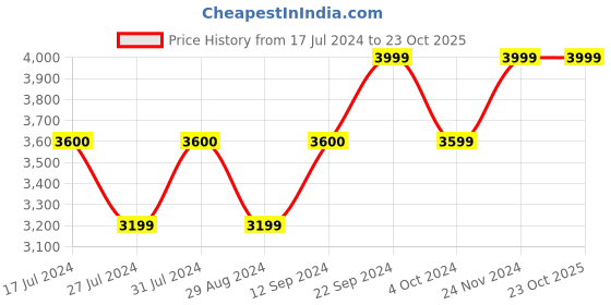 tatacliq.com Skechers Women's GO RUN GLIDE-STEP FLEX - SKYL Navy Running Shoes skechers Price History Graph from 17 Jul 2024 to 23 Oct 2025