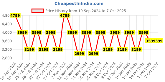 tatacliq.com Skechers Women's GO RUN GLIDE-STEP FLEX - SKYL Navy Running Shoes skechers Price History Graph from 19 Sep 2024 to 6 Oct 2025
