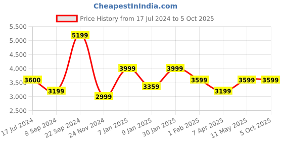 tatacliq.com Skechers Women's GO RUN GLIDE-STEP FLEX - SKYL Rose Running Shoes skechers Price History Graph from 17 Jul 2024 to 5 Oct 2025