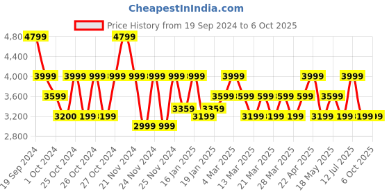 tatacliq.com Skechers Women's GO RUN GLIDE-STEP FLEX - SKYL Rose Running Shoes skechers Price History Graph from 19 Sep 2024 to 5 Oct 2025