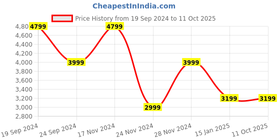 tatacliq.com Skechers Women's GO RUN GLIDE-STEP FLEX - SKYL Rose Running Shoes skechers Price History Graph from 19 Sep 2024 to 10 Oct 2025