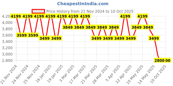 tatacliq.com Skechers Women's GO RUN LITE Black Running Shoes skechers Price History Graph from 21 Nov 2024 to 9 Oct 2025