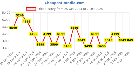 tatacliq.com Skechers Women's GO RUN LITE Grey Running Shoes skechers Price History Graph from 25 Oct 2024 to 7 Oct 2025