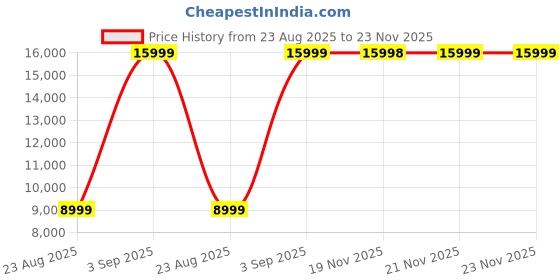 tatacliq.com Skechers Women's GO RUN MAX ROAD 6 Blue Running Shoes skechers Price History Graph from 23 Aug 2025 to 23 Nov 2025