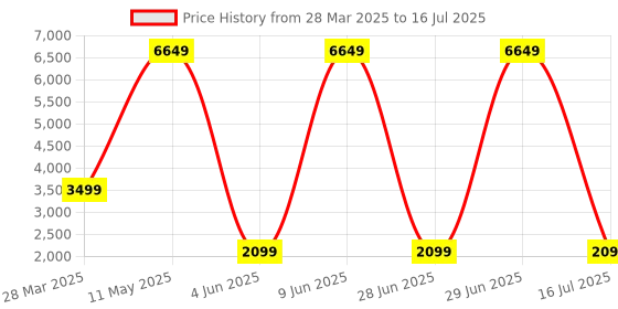 tatacliq.com Skechers Women's GO RUN MOJO 2.0-TINKER Black Mint Running Shoes skechers Price History Graph from 28 Mar 2025 to 16 Jul 2025