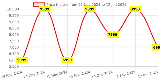 tatacliq.com Skechers Women's GO RUN PERSISTENCE Grey Running Shoes skechers Price History Graph from 23 Nov 2024 to 12 Jun 2025