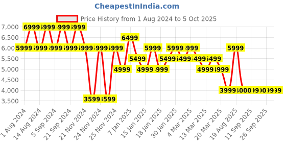 tatacliq.com Skechers Women's GO RUN PERSISTENCE Mauve Running Shoes skechers Price History Graph from 1 Aug 2024 to 4 Oct 2025