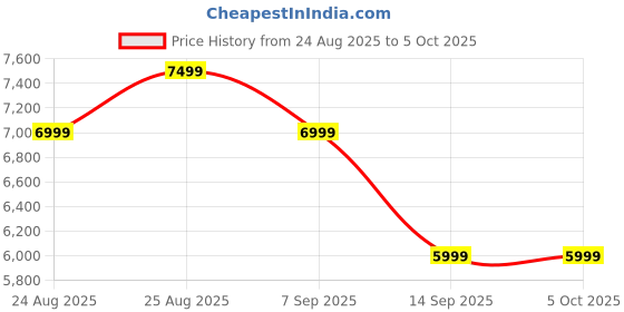 tatacliq.com Skechers Women's GO RUN PERSISTENCE Sage Running Shoes skechers Price History Graph from 24 Aug 2025 to 5 Oct 2025