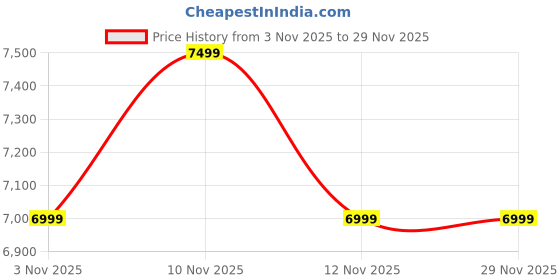 tatacliq.com Skechers Women's GO RUN PERSISTENCE Sage Running Shoes skechers Price History Graph from 3 Nov 2025 to 28 Nov 2025