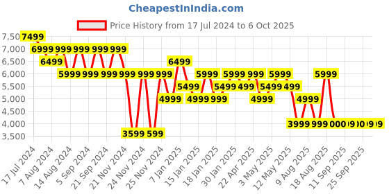 tatacliq.com Skechers Women's GO RUN PERSISTENCE Teal Running Shoes skechers Price History Graph from 17 Jul 2024 to 6 Oct 2025