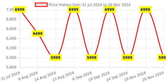 tatacliq.com Skechers Women's GO RUN PERSISTENCE Teal Running Shoes skechers Price History Graph from 31 Jul 2024 to 26 Nov 2024