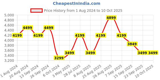 tatacliq.com Skechers Women's GO RUN PULSE - OPERATE Hot Pink Running Shoes skechers Price History Graph from 1 Aug 2024 to 9 Oct 2025