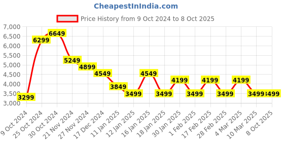 tatacliq.com Skechers Women's GO RUN PULSE - OPERATE Hot Pink Running Shoes skechers Price History Graph from 9 Oct 2024 to 7 Oct 2025