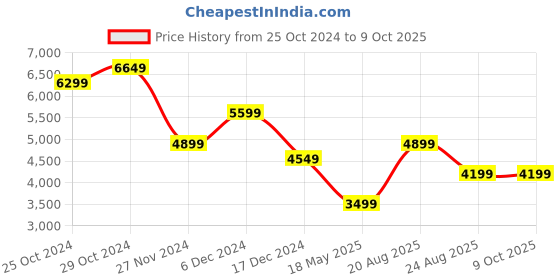 tatacliq.com Skechers Women's GO RUN PULSE - OPERATE Hot Pink Running Shoes skechers Price History Graph from 25 Oct 2024 to 8 Oct 2025