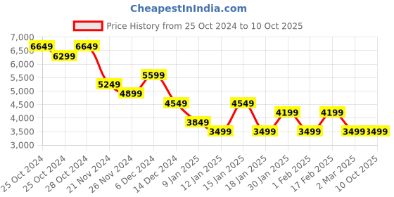 tatacliq.com Skechers Women's GO RUN PULSE - OPERATE White Hot Pink Running Shoes skechers Price History Graph from 25 Oct 2024 to 10 Oct 2025