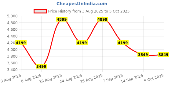 tatacliq.com Skechers Women's GO RUN PULSE - OPERATE White Hot Pink Running Shoes skechers Price History Graph from 3 Aug 2025 to 5 Oct 2025