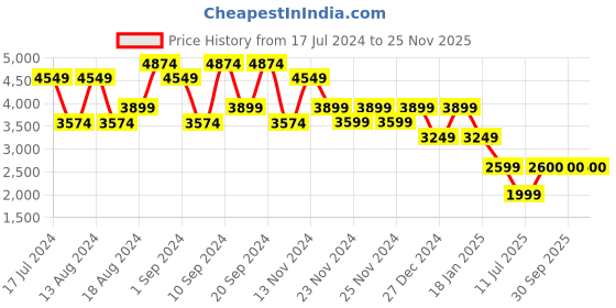 tatacliq.com Skechers Women's GO RUN PULSE - ROADIE Pink Hot Pink Running Shoes skechers Price History Graph from 17 Jul 2024 to 24 Nov 2025