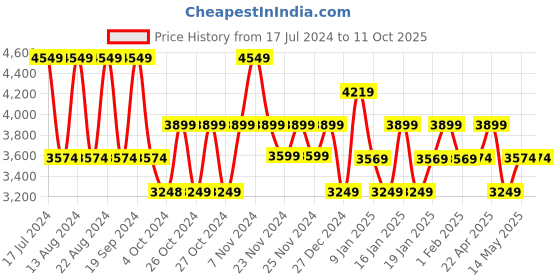 tatacliq.com Skechers Women's GO RUN PULSE - ROADIE White Multi Running Shoes skechers Price History Graph from 17 Jul 2024 to 9 Oct 2025
