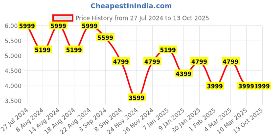 tatacliq.com Skechers Women's GO RUN PURE 3 Pink Running Shoes skechers Price History Graph from 27 Jul 2024 to 12 Oct 2025