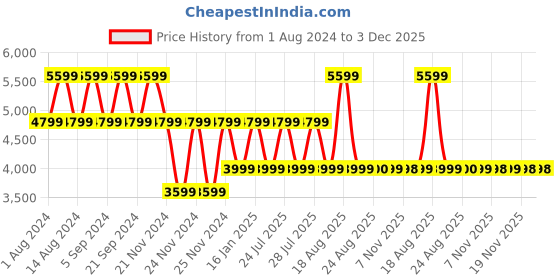 tatacliq.com Skechers Women's GO RUN PURE 3 Pink Running Shoes skechers Price History Graph from 1 Aug 2024 to 2 Dec 2025