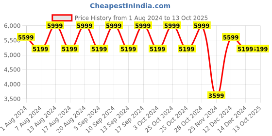 tatacliq.com Skechers Women's GO RUN PURE 3 Slate Running Shoes skechers Price History Graph from 1 Aug 2024 to 12 Oct 2025
