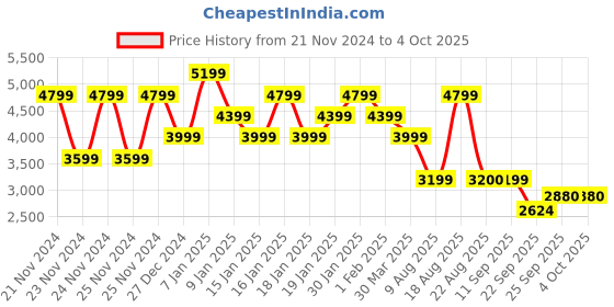 tatacliq.com Skechers Women's GO RUN PURE 3 Slate Running Shoes skechers Price History Graph from 21 Nov 2024 to 4 Oct 2025