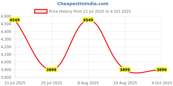 tatacliq.com Skechers Womens GO RUN PURE Mauve Running Shoes skechers Price History Graph from 21 Jul 2025 to 4 Oct 2025