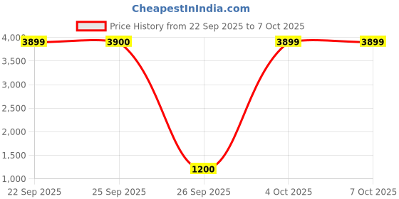 tatacliq.com Skechers Womens GO RUN PURE Mauve Running Shoes skechers Price History Graph from 22 Sep 2025 to 4 Oct 2025