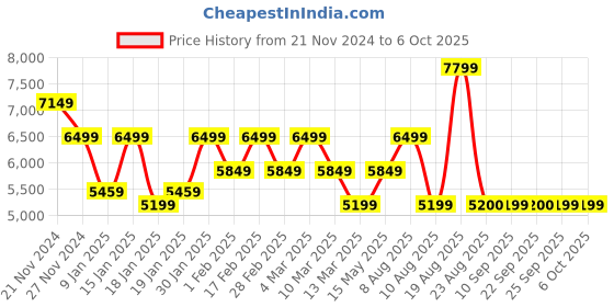 tatacliq.com Skechers Women's GO RUN RAZOR 4 Black Running Shoes skechers Price History Graph from 21 Nov 2024 to 4 Oct 2025
