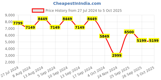 tatacliq.com Skechers Women's GO RUN RAZOR 4 Periwinkle Running Shoes skechers Price History Graph from 27 Jul 2024 to 5 Oct 2025