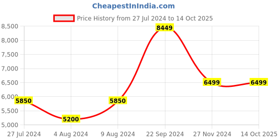 tatacliq.com Skechers Women's GO RUN RIDE 10 Black White Running Shoes skechers Price History Graph from 27 Jul 2024 to 14 Oct 2025