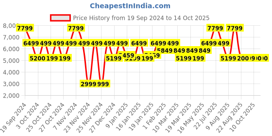 tatacliq.com Skechers Women's GO RUN RIDE 10 Black White Running Shoes skechers Price History Graph from 19 Sep 2024 to 13 Oct 2025