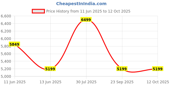 tatacliq.com Skechers Women's GO RUN RIDE 10 Black White Running Shoes skechers Price History Graph from 11 Jun 2025 to 12 Oct 2025