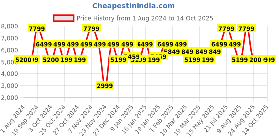 tatacliq.com Skechers Women's GO RUN RIDE 10 Light Blue Running Shoes skechers Price History Graph from 1 Aug 2024 to 14 Oct 2025