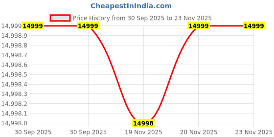 tatacliq.com Skechers Women's GO RUN RIDE 11 Pink Running Shoes skechers Price History Graph from 30 Sep 2025 to 22 Nov 2025