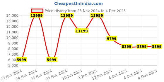 tatacliq.com Skechers Women's GO RUN RIDE 11 Purple Running Shoes skechers Price History Graph from 23 Nov 2024 to 3 Dec 2025