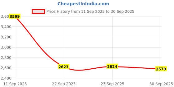 tatacliq.com Skechers Women's GO RUN RIDE 7 Navy Running Shoes skechers Price History Graph from 11 Sep 2025 to 30 Sep 2025
